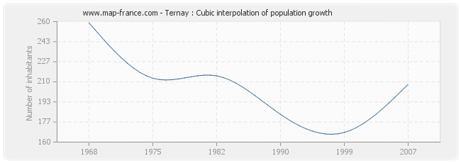 Ternay : Cubic interpolation of population growth