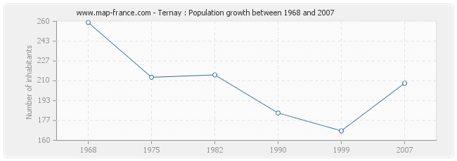 Population Ternay