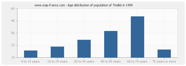 Age distribution of population of Thollet in 1999
