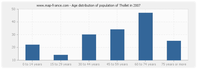 Age distribution of population of Thollet in 2007