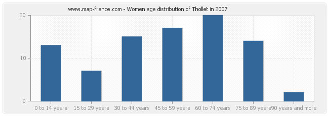 Women age distribution of Thollet in 2007