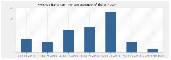 Men age distribution of Thollet in 2007