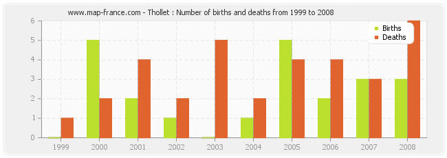 Thollet : Number of births and deaths from 1999 to 2008