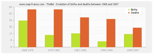 Thollet : Evolution of births and deaths between 1968 and 2007