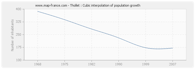 Thollet : Cubic interpolation of population growth