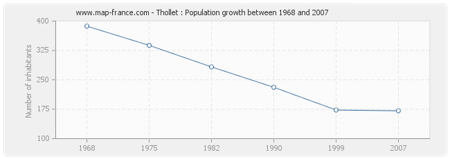 Population Thollet