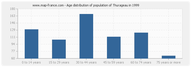 Age distribution of population of Thurageau in 1999
