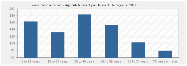 Age distribution of population of Thurageau in 2007