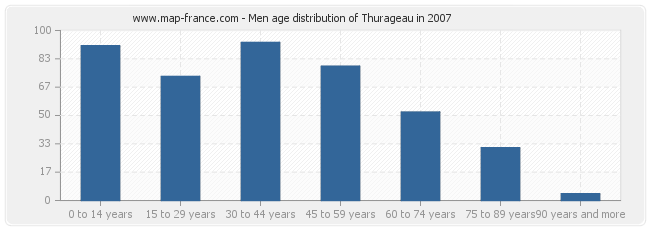 Men age distribution of Thurageau in 2007
