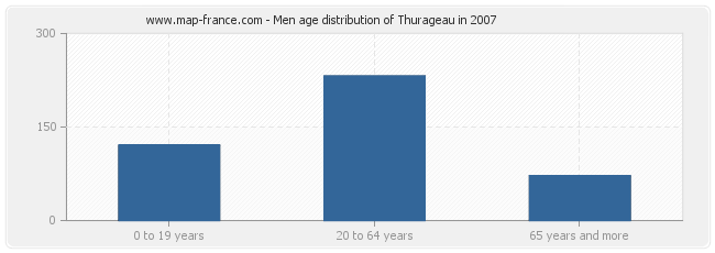 Men age distribution of Thurageau in 2007