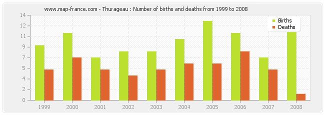 Thurageau : Number of births and deaths from 1999 to 2008
