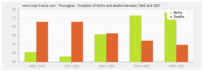 Thurageau : Evolution of births and deaths between 1968 and 2007