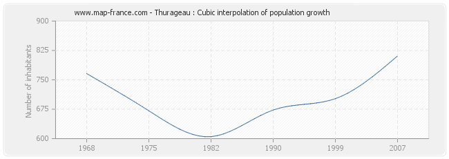 Thurageau : Cubic interpolation of population growth