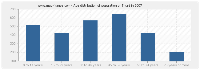 Age distribution of population of Thuré in 2007