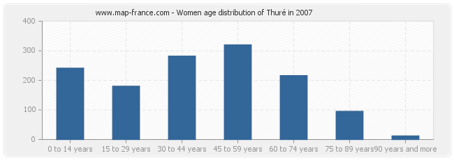 Women age distribution of Thuré in 2007