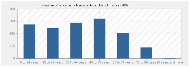 Men age distribution of Thuré in 2007