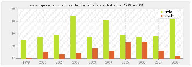 Thuré : Number of births and deaths from 1999 to 2008
