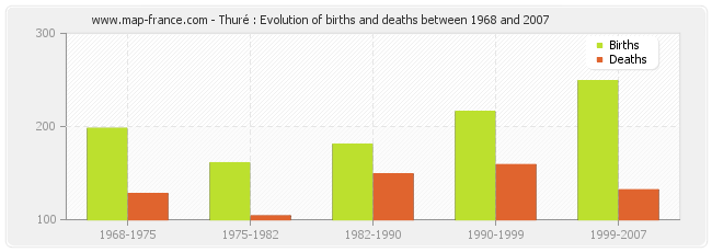 Thuré : Evolution of births and deaths between 1968 and 2007