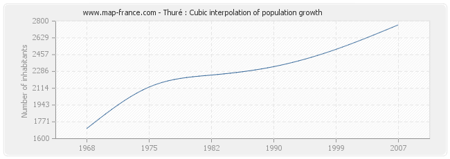 Thuré : Cubic interpolation of population growth