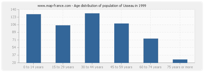 Age distribution of population of Usseau in 1999