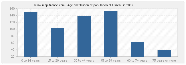 Age distribution of population of Usseau in 2007