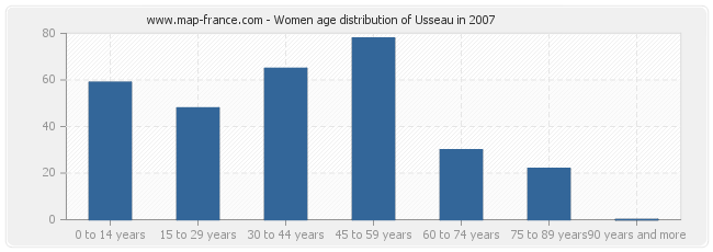 Women age distribution of Usseau in 2007