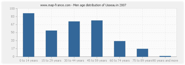 Men age distribution of Usseau in 2007