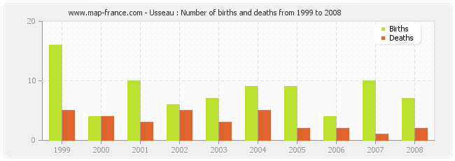 Usseau : Number of births and deaths from 1999 to 2008