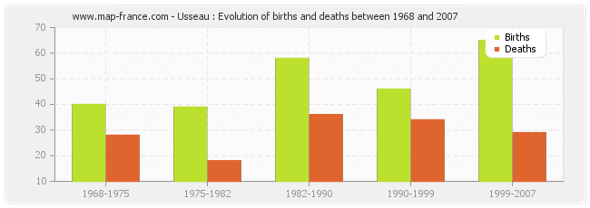 Usseau : Evolution of births and deaths between 1968 and 2007