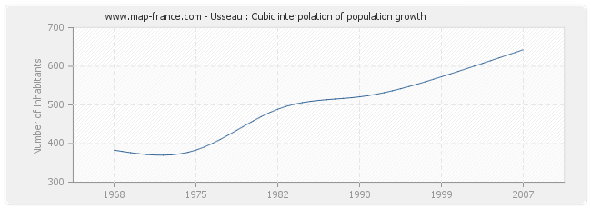 Usseau : Cubic interpolation of population growth