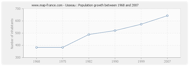 Population Usseau