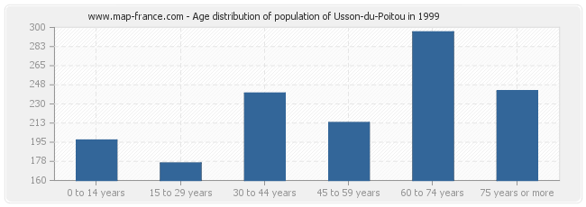 Age distribution of population of Usson-du-Poitou in 1999