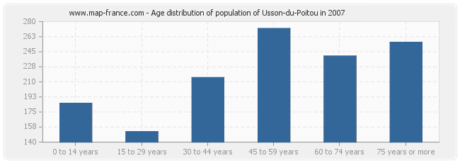 Age distribution of population of Usson-du-Poitou in 2007