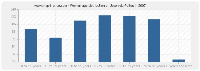 Women age distribution of Usson-du-Poitou in 2007