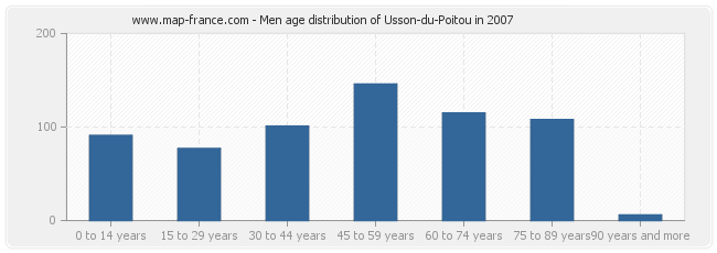 Men age distribution of Usson-du-Poitou in 2007