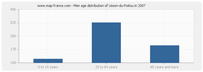Men age distribution of Usson-du-Poitou in 2007