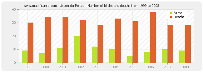 Usson-du-Poitou : Number of births and deaths from 1999 to 2008