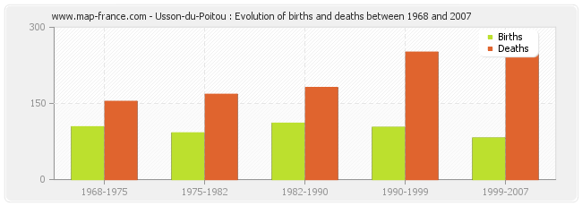 Usson-du-Poitou : Evolution of births and deaths between 1968 and 2007