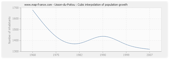 Usson-du-Poitou : Cubic interpolation of population growth