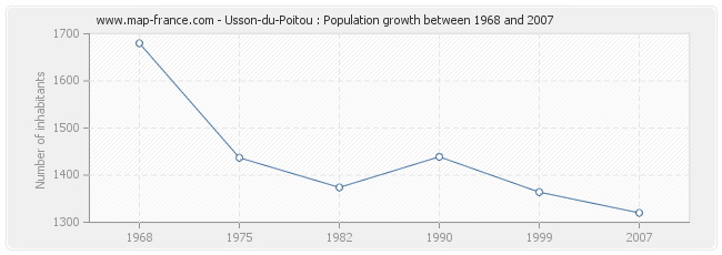 Population Usson-du-Poitou