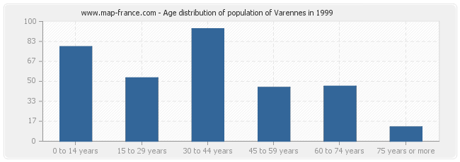 Age distribution of population of Varennes in 1999