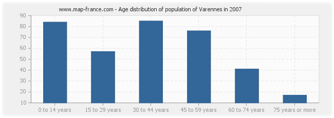 Age distribution of population of Varennes in 2007
