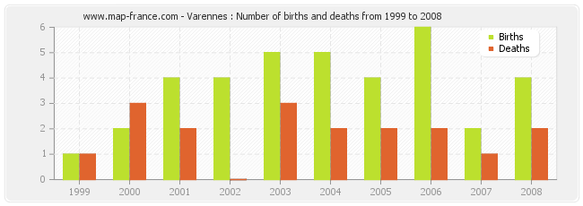 Varennes : Number of births and deaths from 1999 to 2008