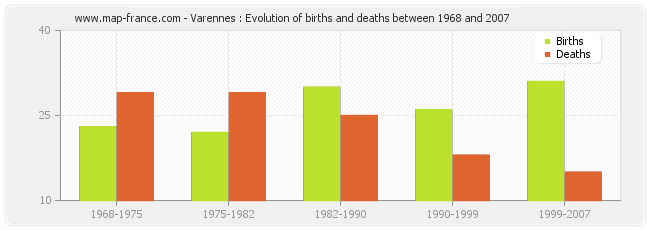 Varennes : Evolution of births and deaths between 1968 and 2007