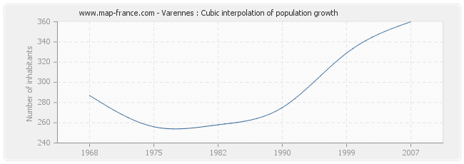 Varennes : Cubic interpolation of population growth