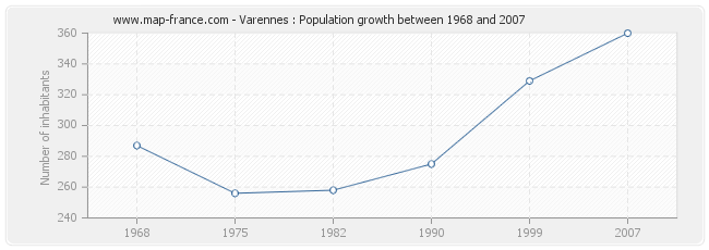 Population Varennes
