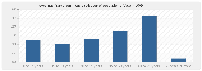 Age distribution of population of Vaux in 1999