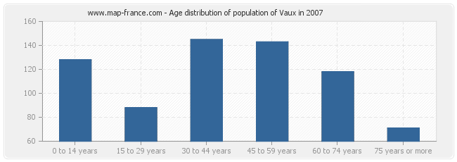 Age distribution of population of Vaux in 2007