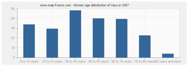 Women age distribution of Vaux in 2007