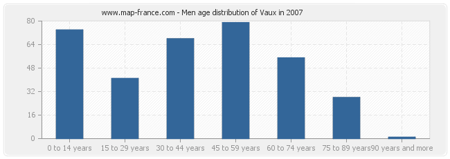 Men age distribution of Vaux in 2007